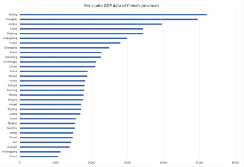 china gdp per capita ranking